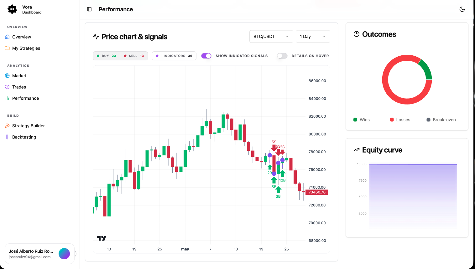 Performance analytics and complete trade history